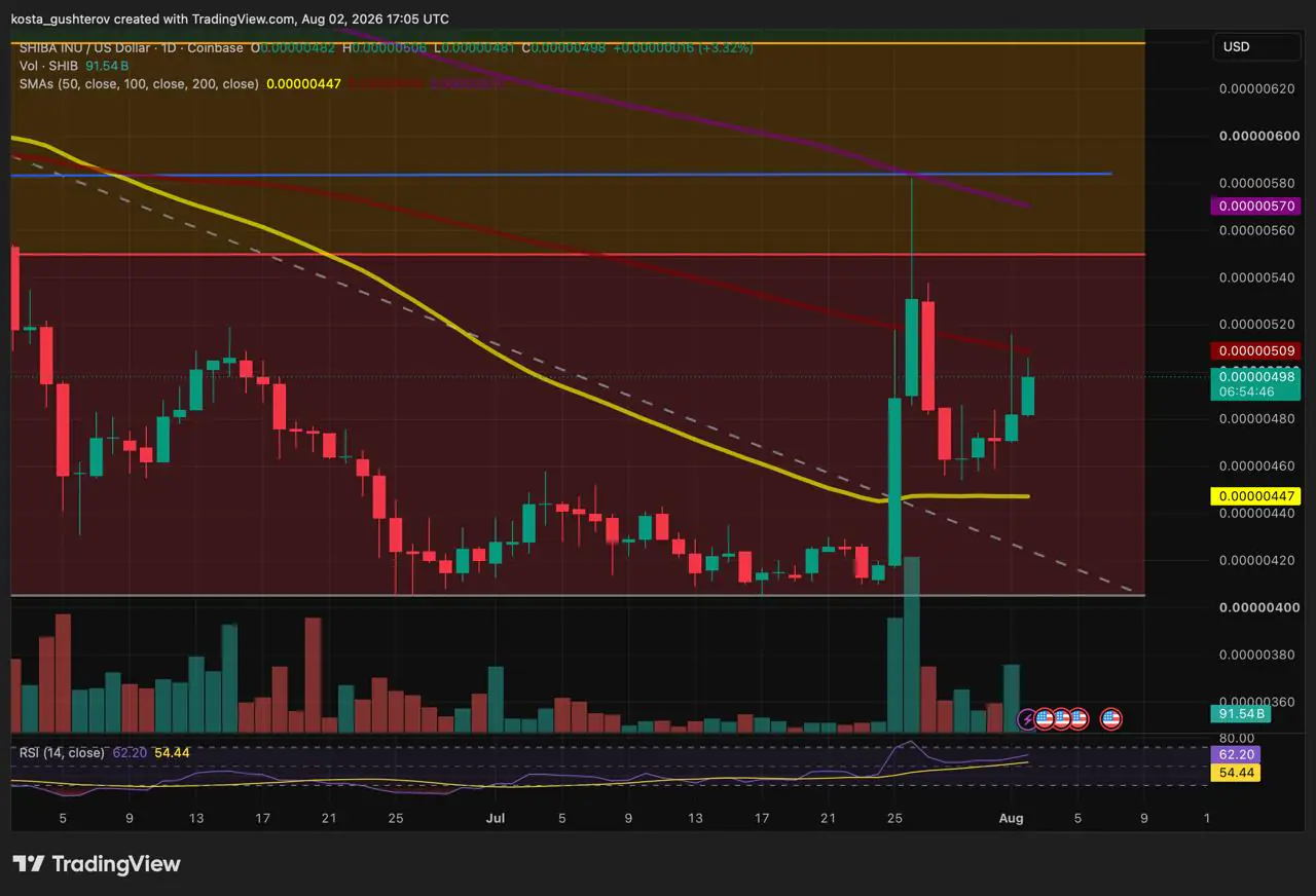 Shiba Inu daily price chart tracking SHIB/USD technical indicators on Coinbase.