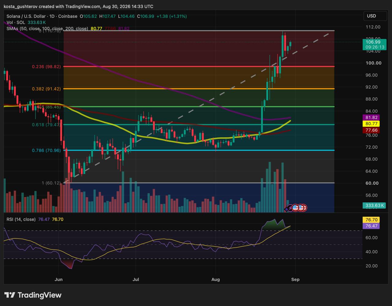 TradingView 1-day price chart for Solana (SOL/USD) on Coinbase as of August 30, 2026, showing a rally to $106.99, Fibonacci retracement levels from $60.12 to $98.82, and a 14-period RSI at 76.47.