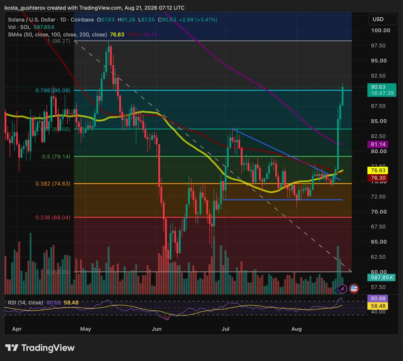 TradingView daily chart for Solana (SOL/USD) on Coinbase showing a sharp bullish price surge breaking past 90.63 USD on August 21, 2026, accompanied by moving averages and technical indicators.