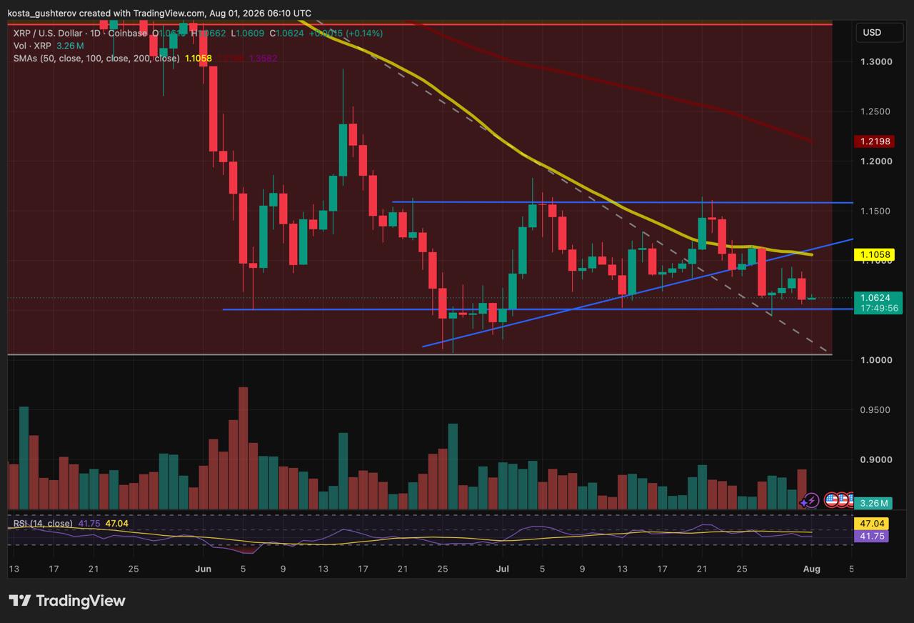 A daily technical TradingView chart for XRP/USD on Coinbase, dated August 1, 2026, showing price action near $1.0624 with moving averages, volume, and an RSI indicator.
