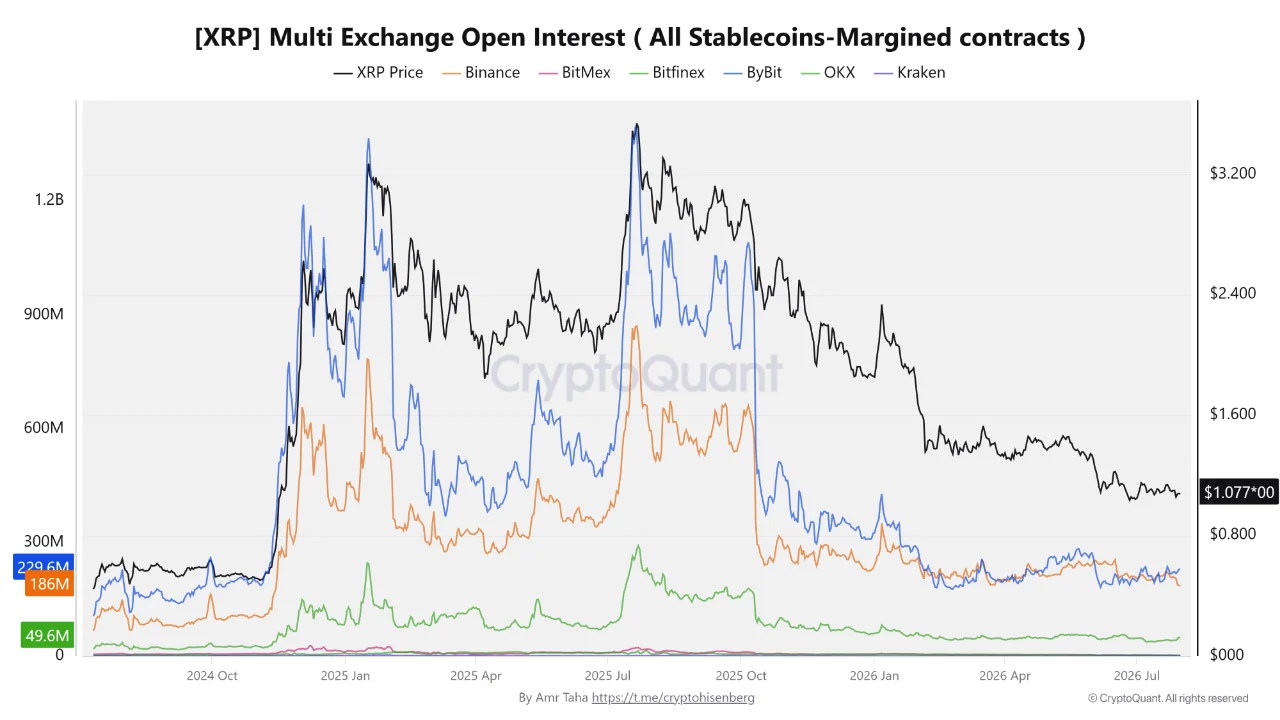 A CryptoQuant chart illustrating XRP multi-exchange open interest across all stablecoin-margined contracts from 2024 through August 2026.