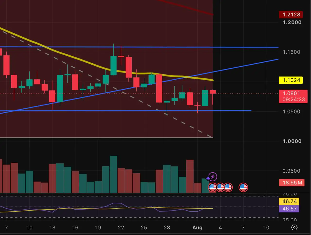 XRP daily price candlestick chart showing moving averages, RSI, and volume indicators.