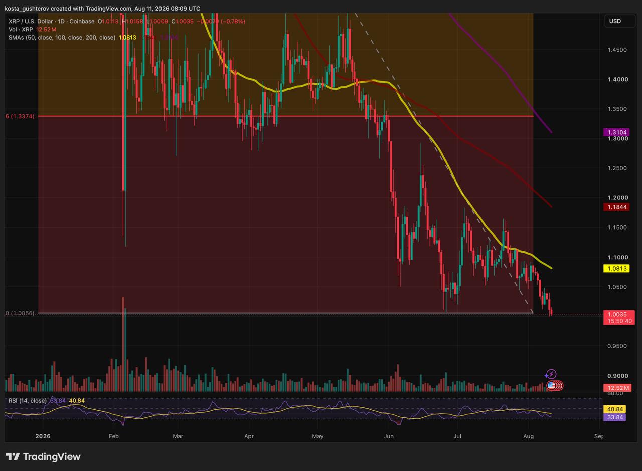 XRP/USD daily price chart on Coinbase showing moving averages, trendlines, and price testing support around local levels.