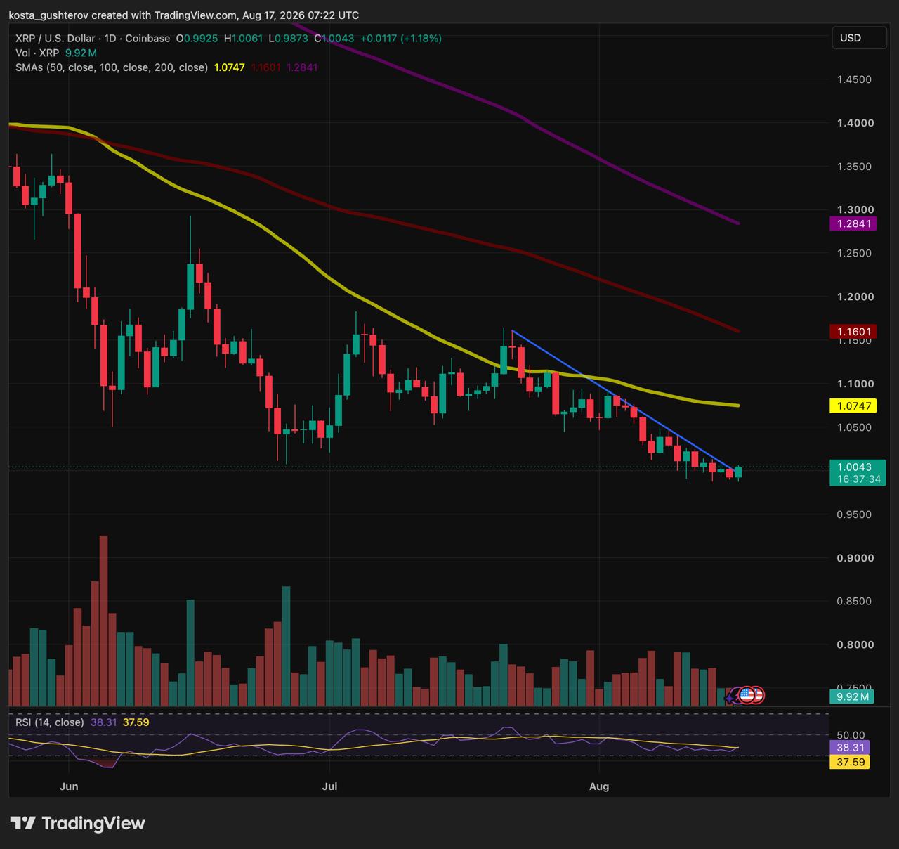 A TradingView daily chart for XRP (XRP/USD) on Coinbase showing price action hovering near 1.0043 USD on August 17, 2026, accompanied by moving averages, volume bars, and RSI indicators.