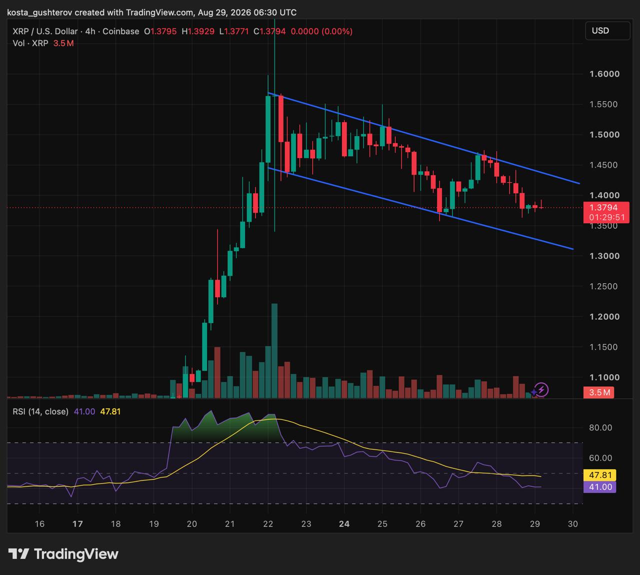 XRP USD four-hour chart showing price inside a descending channel on August 29, 2026