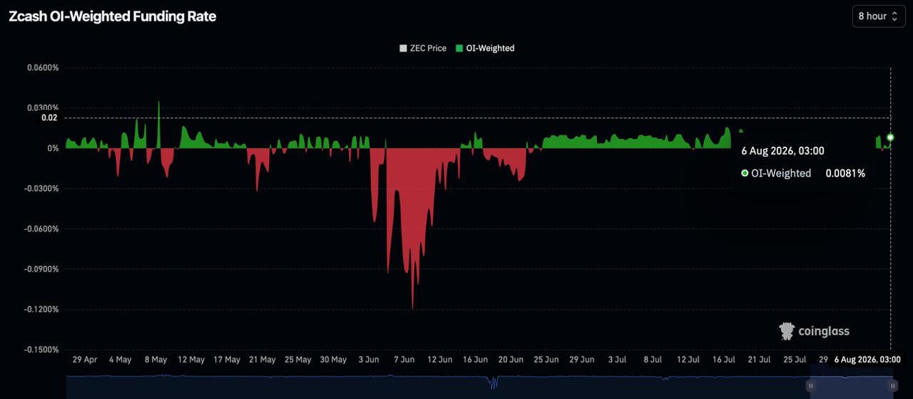 Coinglass chart showing Zcash Open Interest-Weighted Funding Rate turning positive at 0.0081% on August 6, 2026.