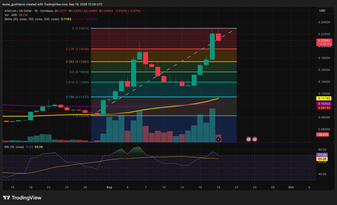 Arbitrum weekly chart showing price testing former support near $0.23