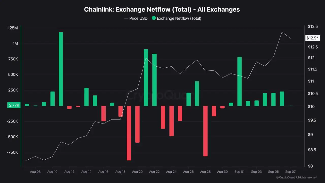 CryptoQuant chart tracking Chainlink exchange netflow totals alongside price action through August and early September 2026.