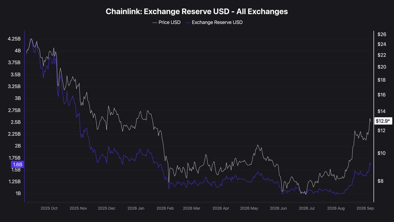 CryptoQuant chart showing Chainlink exchange reserves in USD terms alongside the token's price movement from late 2025 through September 2026.