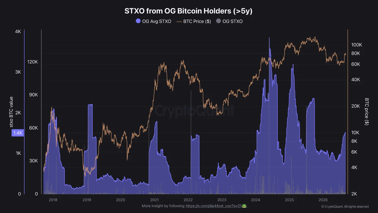CryptoQuant chart illustrating STXO (Spent Transaction Output) values from OG Bitcoin holders (>5y) alongside the Bitcoin price from 2018 through 2026.