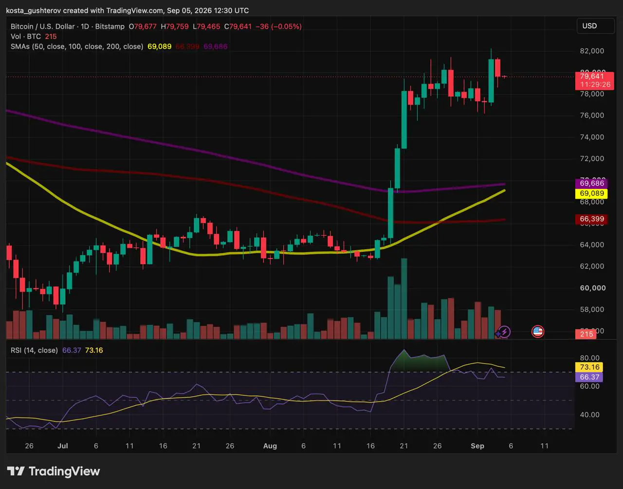 TradingView 1-day daily price chart for Bitcoin (BTC/USD) on Bitstamp as of September 5, 2026, showing the price trading around $79,641 with moving averages and a 14-period RSI at 66.37.