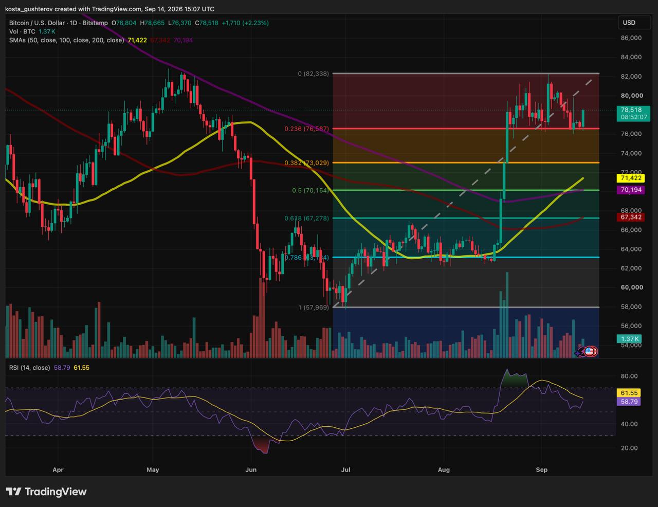 TradingView daily BTC/USD chart showing Fibonacci support, moving averages and the RSI indicator.