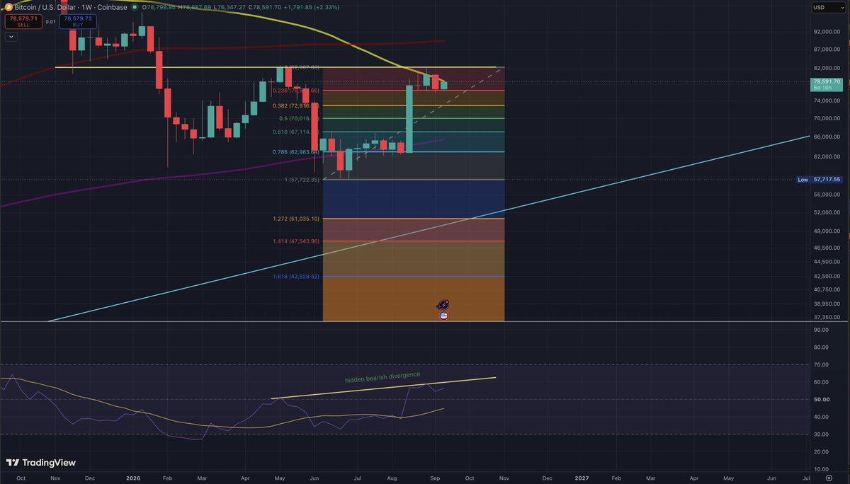 TradingView weekly BTC/USD chart showing the 50-week SMA, horizontal resistance and a potential hidden bearish RSI divergence.