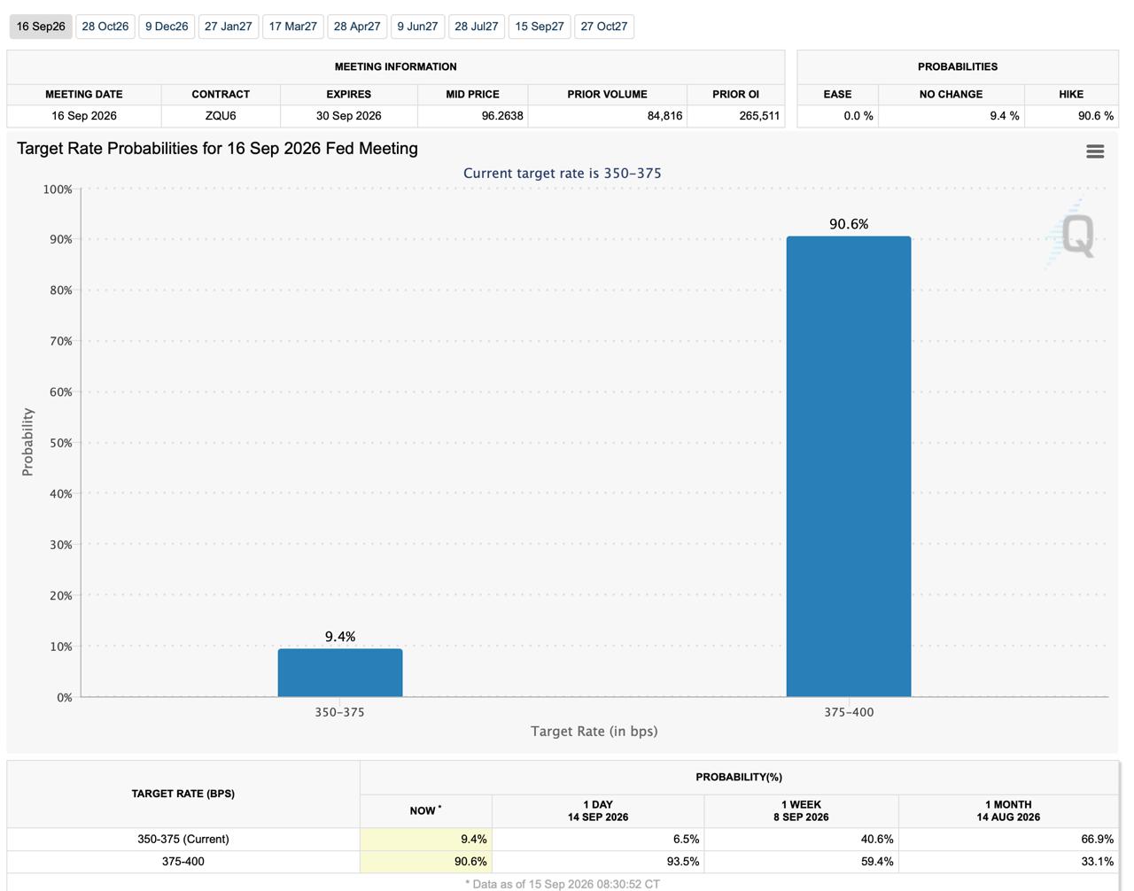 CME FedWatch rate hike probability update.