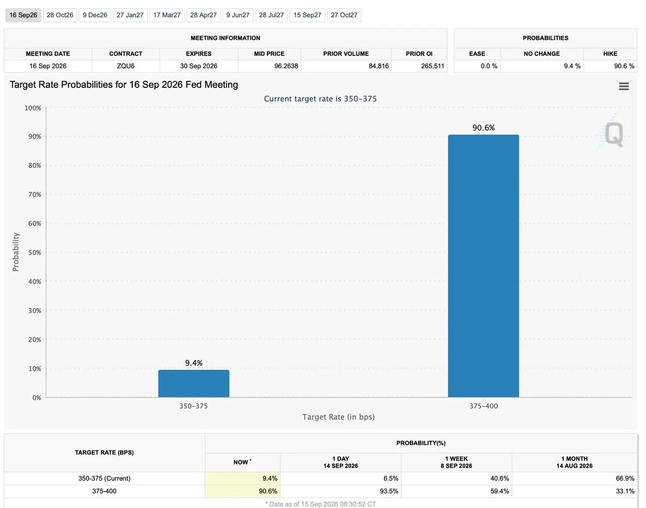 Alt: CME FedWatch Tool probability chart indicating a 90.6% expectation for a rate hike to 375–400 bps for the September 16, 2026 meeting.