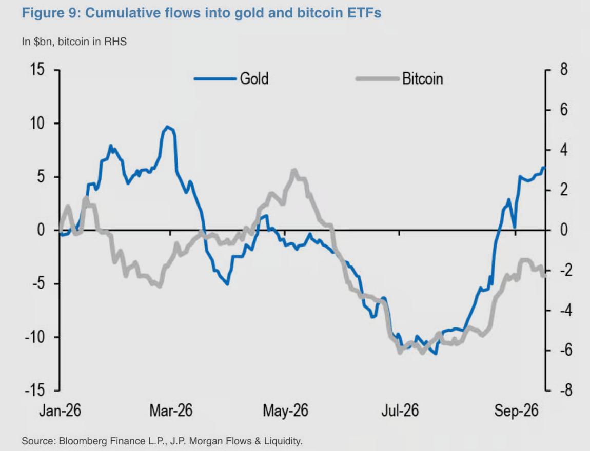 Bloomberg and J.P. Morgan financial chart comparing cumulative capital flows into gold and bitcoin ETFs through 2026.