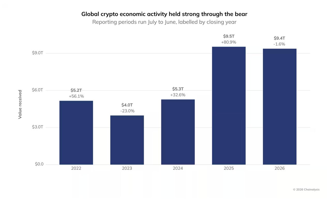 Alt: Chainalysis bar chart illustrating global crypto economic activity holding strong through the bear market cycle from 2022 to 2026.