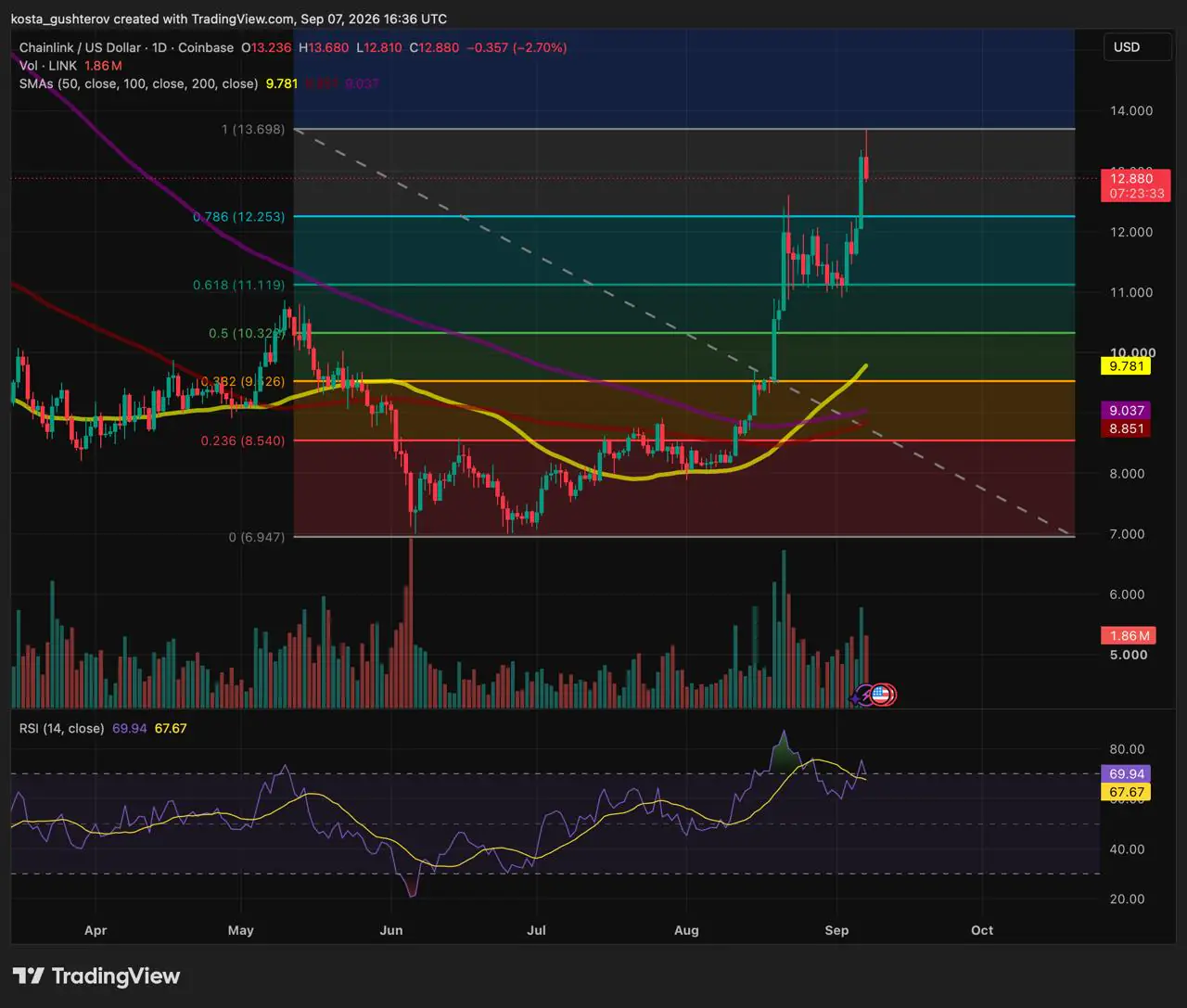 TradingView 1-day price chart for Chainlink (LINK/USD) on Coinbase as of September 7, 2026, showing the price at $12.88 with Fibonacci retracement levels, moving averages, and a 14-period RSI at 69.94.