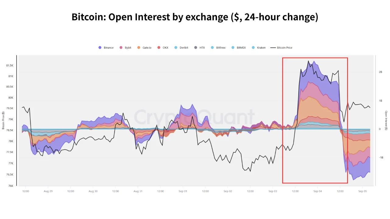 CryptoQuant chart tracking Bitcoin Open Interest on Binance across all symbols, showing open interest crossing the 10 billion dollar threshold in late August and early September 2026.