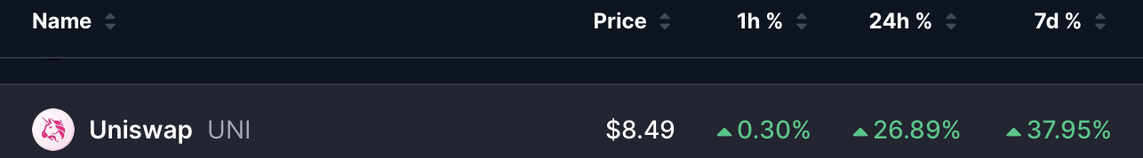 CoinMarketCap data showing UNI at $8.49, up 26.89% in 24 hours and 37.95% over seven days.