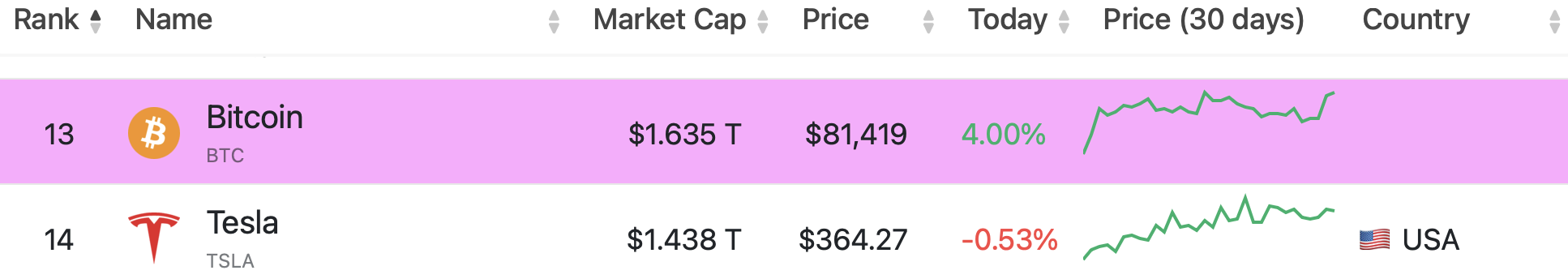 Financial market comparison table ranking Bitcoin and Tesla by market capitalization, asset price, daily performance, and 30-day trend lines.