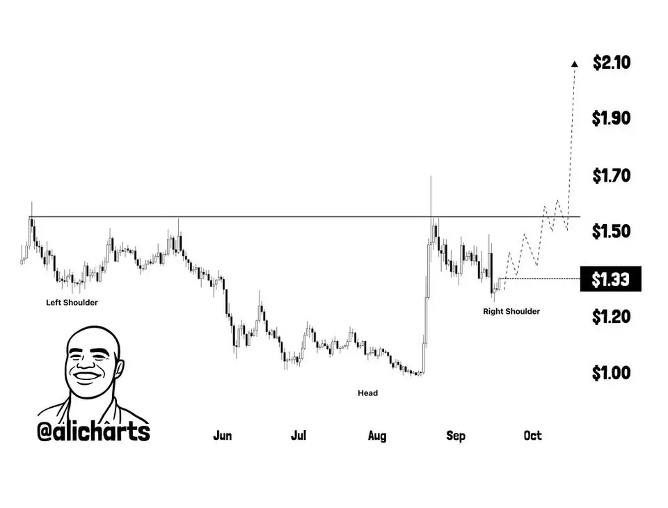XRP daily chart from Ali Charts showing a potential inverse head-and-shoulders pattern, its neckline and a conditional measured move toward $2.10.