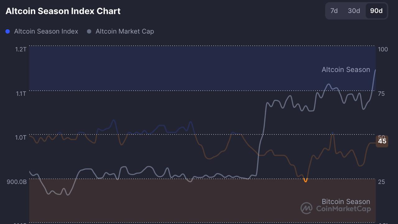CoinMarketCap Altcoin Season Index chart displaying market capitalization trends and capital rotation between Bitcoin and altcoins.