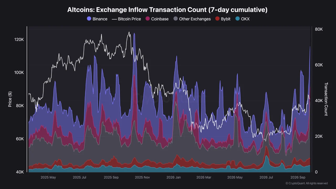 CryptoQuant 7-day cumulative exchange inflow transaction count chart tracking altcoin transfer activity across major platforms including Binance and Coinbase.