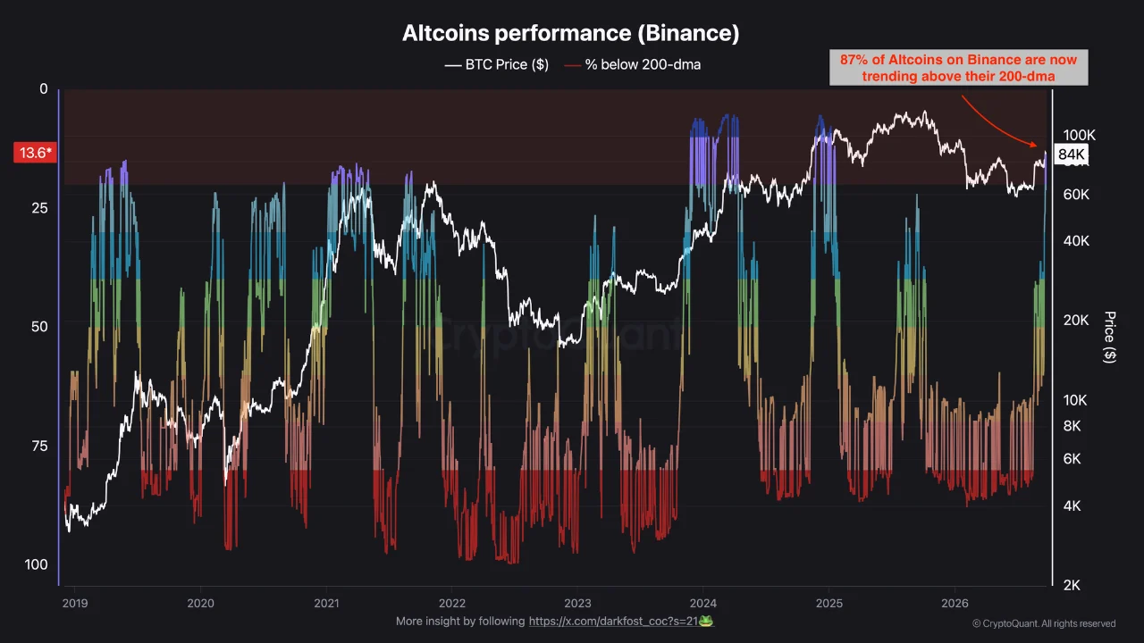 CryptoQuant chart illustrating altcoin performance on Binance relative to their 200-day moving average and Bitcoin price action.
