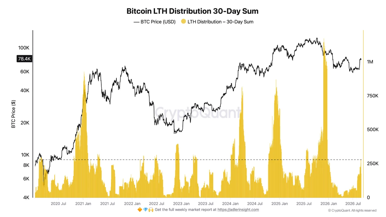 CryptoQuant chart titled "Bitcoin LTH Distribution 30-Day Sum" tracking the 30-day sum of long-term holder distribution alongside the Bitcoin price in USD from 2020 through mid-2026.