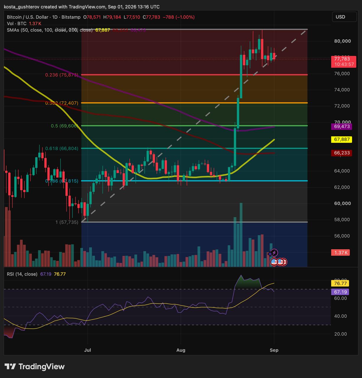 TradingView 1-day price chart for Bitcoin (BTC/USD) on Bitstamp as of September 1, 2026, displaying the price at $77,783, Fibonacci retracement levels from $57,735 to $75,873, and a 14-period RSI at 67.19.