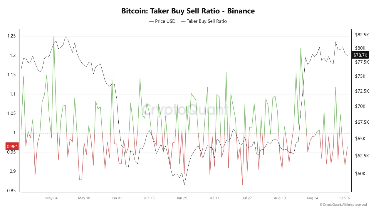 CryptoQuant chart illustrating the Bitcoin Taker Buy Sell Ratio on Binance alongside BTC price movement through May to September 2026.