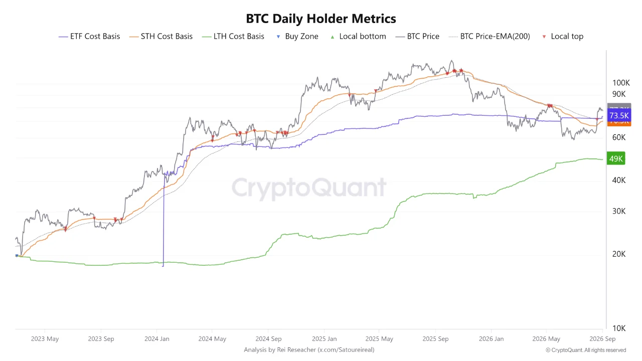 CryptoQuant chart titled "BTC Daily Holder Metrics" tracking ETF Cost Basis, Short-Term Holder (STH) Cost Basis, Long-Term Holder (LTH) Cost Basis, and BTC Price from May 2023 through September 2026.
