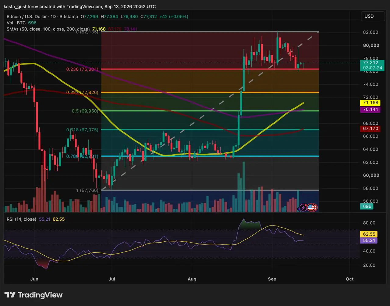 TradingView daily chart for Bitcoin (BTC/USD) on Bitstamp as of September 14, 2026, tracking price action around $77,312 with Fibonacci levels and RSI.