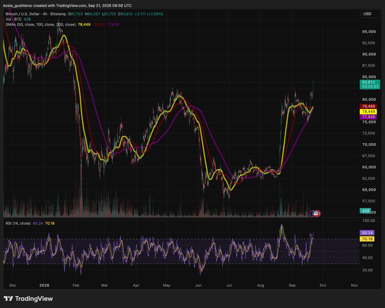 Bitcoin four-hour chart showing price briefly above $84,000 and the May 2026 swing high near $82,800.