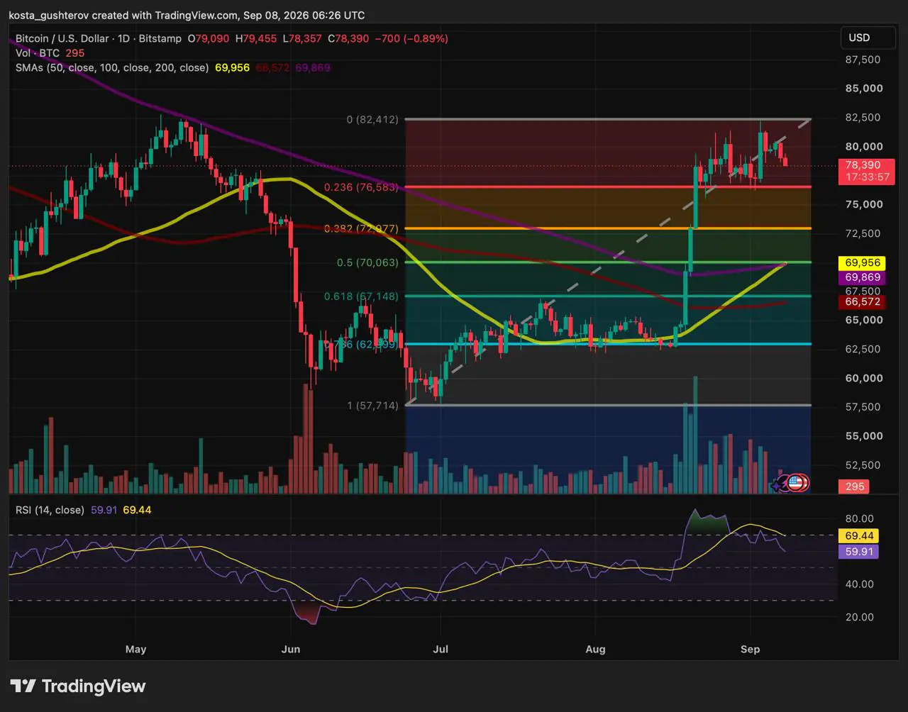 TradingView 1-day price chart for Bitcoin (BTC/USD) on Bitstamp as of September 8, 2026, displaying price action at $78,390 with Fibonacci retracement levels, moving averages, and a 14-period RSI indicator.