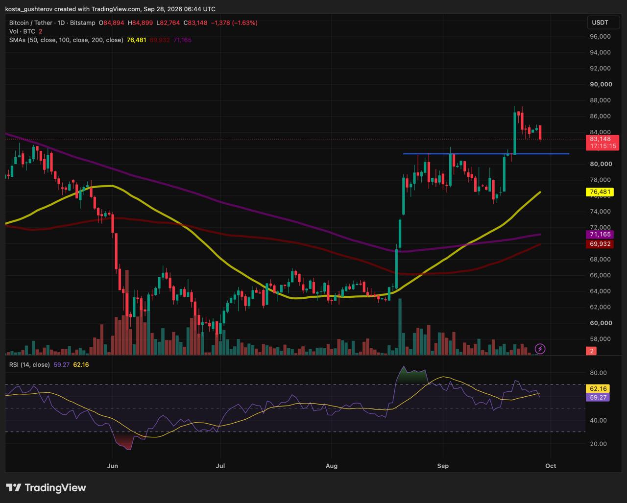 BTC/USDT daily chart showing Bitcoin near $83,148 after an intraday low around $82,764, with the former breakout area around $81,300 marked as the nearest support zone.