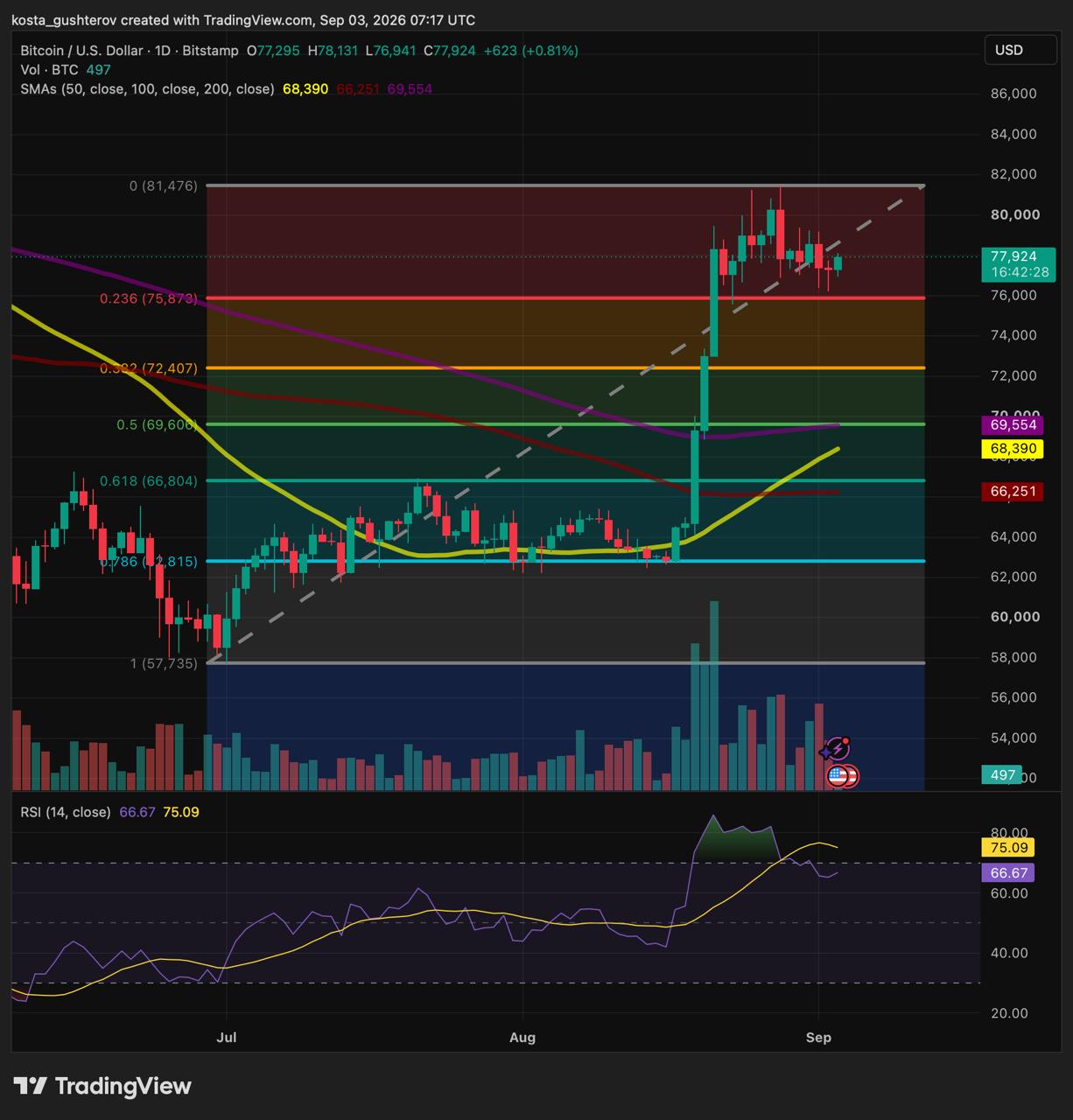 TradingView 1-day price chart for Bitcoin (BTC/USD) on Bitstamp as of September 3, 2026, showing the price at $77,924 with Fibonacci retracement levels, simple moving averages, and a 14-period RSI at 66.67.
