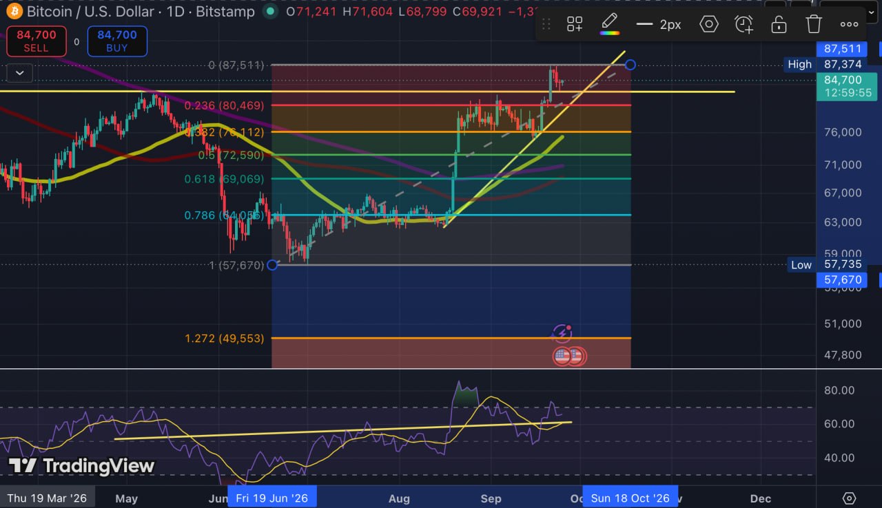 TradingView daily technical chart of Bitcoin (BTC/USD) displaying Fibonacci retracement levels, moving average confluences, and RSI momentum approaching resistance.