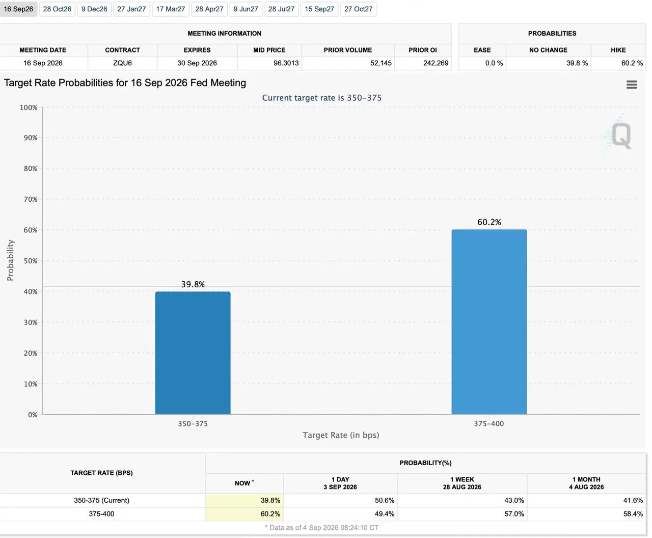 CME FedWatch Tool probability chart for the September 16, 2026 Federal Reserve meeting, showing a 60.2% probability of a rate hike to 3.75%–4.00% and a 39.8% probability of no change.