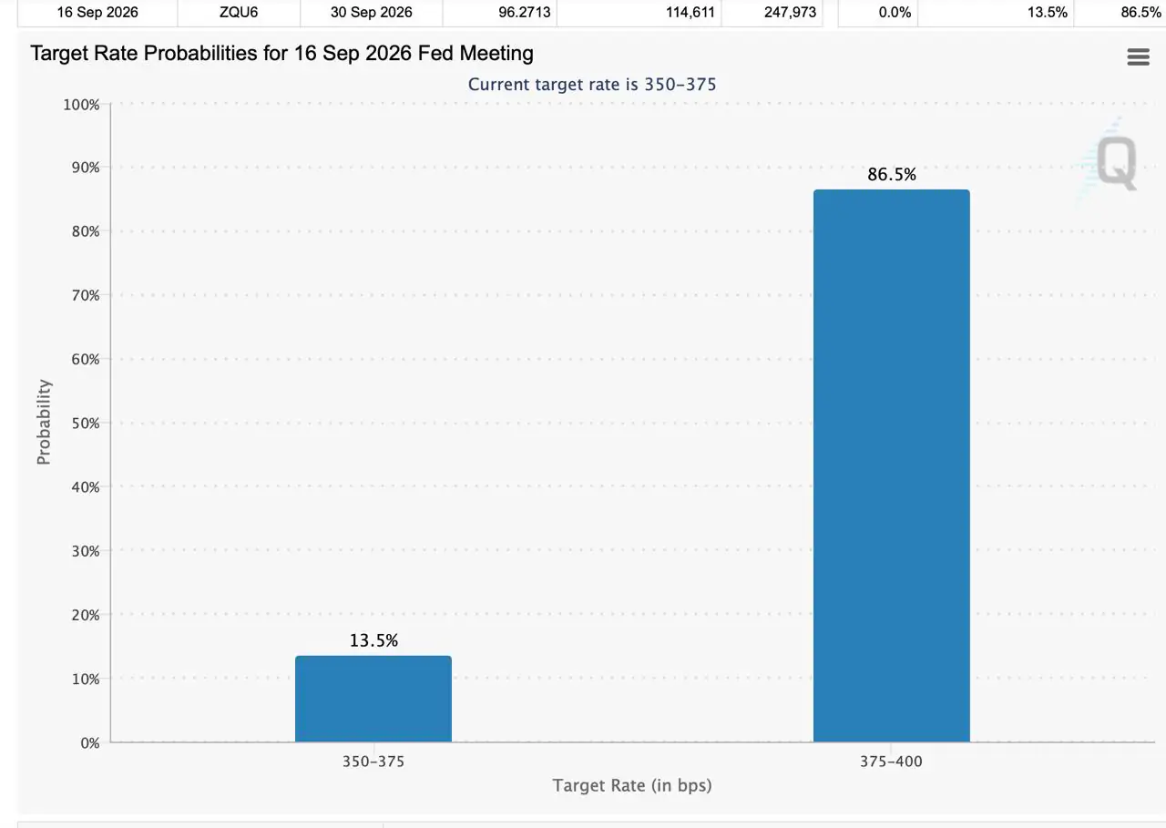CME FedWatch tool displaying target rate probabilities for the September 16, 2026 Fed meeting, showing an 86.5% probability for the 375-400 bps range.