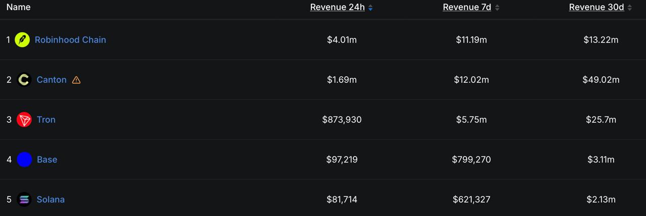 DefiLlama dashboard table ranking blockchain networks by revenue over 24h, 7d, and 30d periods, featuring Robinhood Chain, Canton, Tron, Base, and Solana.