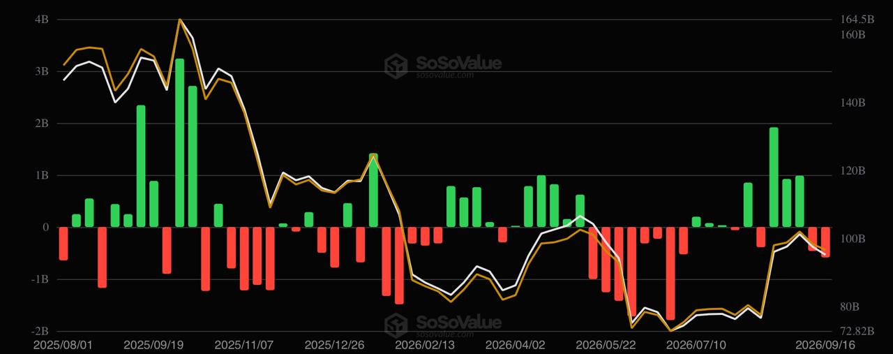 SoSoValue data chart tracking Bitcoin ETF net inflows and outflows alongside cumulative market volume trends.