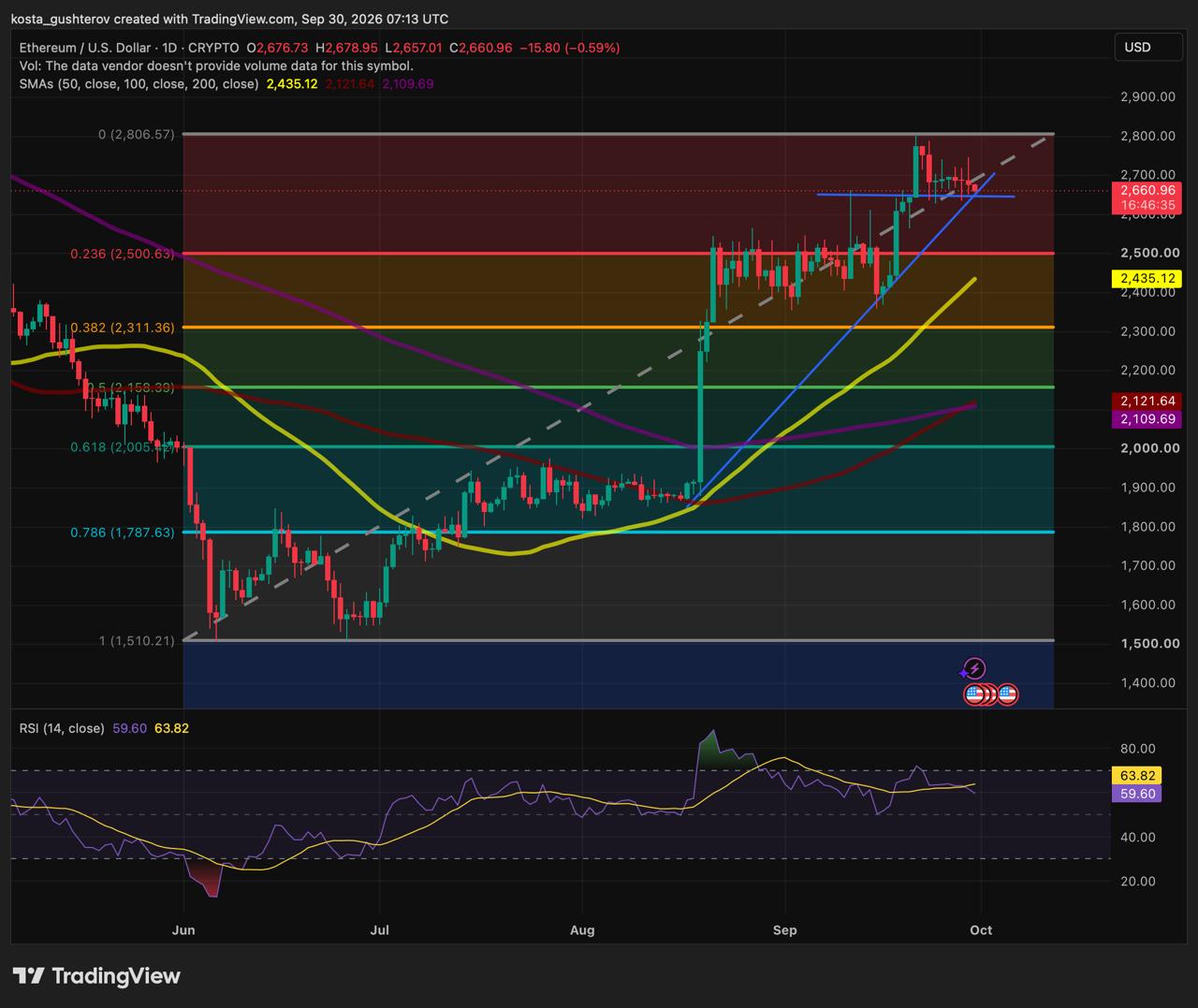 ETH/USD daily chart showing Ethereum near the $2,640-$2,660 support zone, where former horizontal resistance meets rising trendline support; the 23.6% Fibonacci retracement sits near $2,500 below.