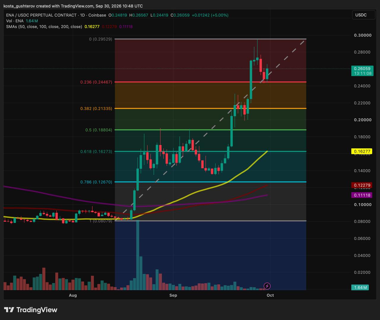 ENA/USDC daily chart showing ENA near $0.26, with the 23.6% Fibonacci retracement and rising diagonal support converging around $0.244-$0.246; the 38.2% retracement sits near $0.213.