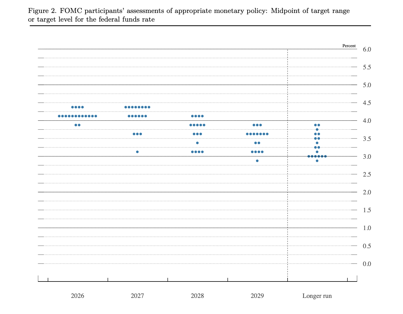 fed's dot plot from September 16 annuicment