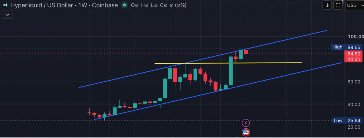 TradingView 1-week price chart for Hyperliquid (HYPE/USD) on Coinbase as of September 9, 2026, showing the price trading at $84.80 inside an ascending channel.