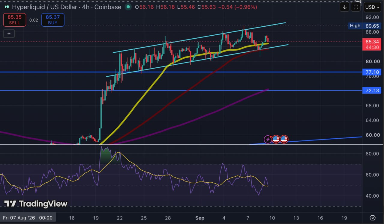 TradingView 4-hour price chart for Hyperliquid (HYPE/USD) on Coinbase as of September 9, 2026, showing intraday price action at $85.34 with moving averages.