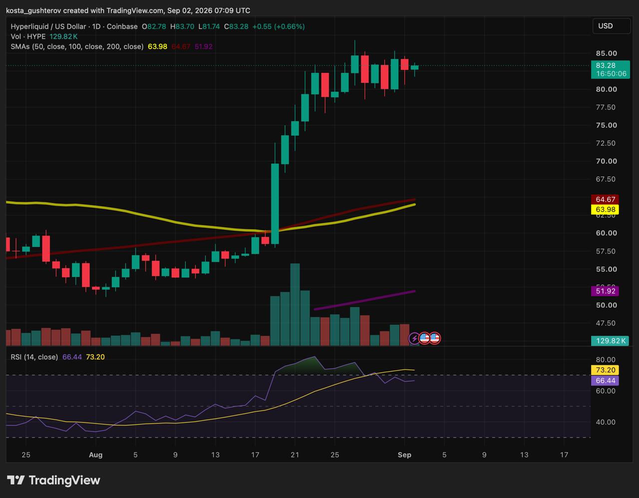 TradingView 1-day price chart for Hyperliquid (HYPE/USD) on Coinbase as of September 2, 2026, displaying the price at $83.28 with simple moving averages and a 14-period RSI at 66.44.