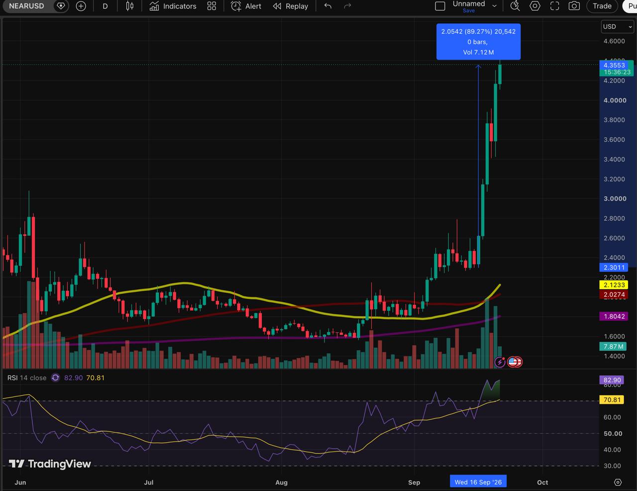 TradingView technical chart displaying NEAR/USD daily price action, moving average confluences, and RSI momentum entering overbought territory.